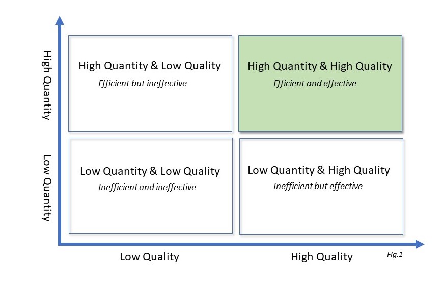 Balance quantity and quality to boost sales performance Fivefold
